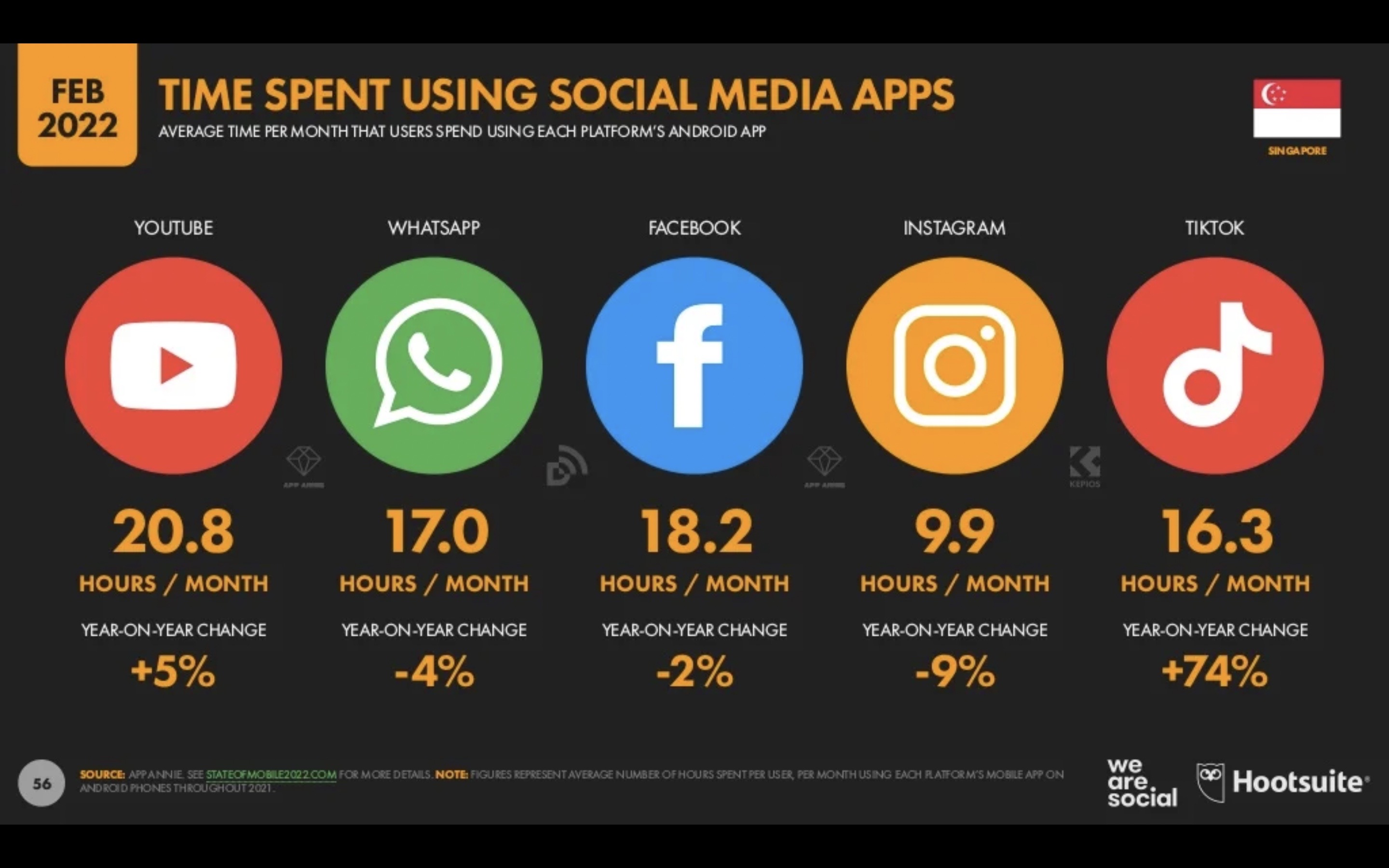 Singapore Digital Marketing 2022_14_Singapore Social Media Usage Time.JPEG